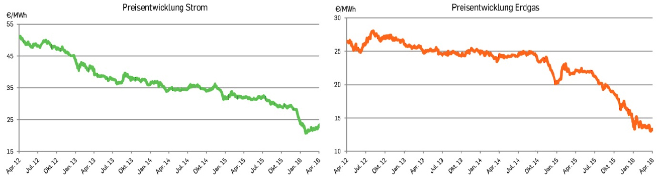 Strompreise